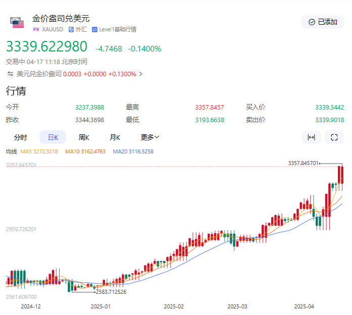 【黄金交易提醒】鲍威尔预警经济放缓叠加地缘风险，金价突破3350美元创历史新高