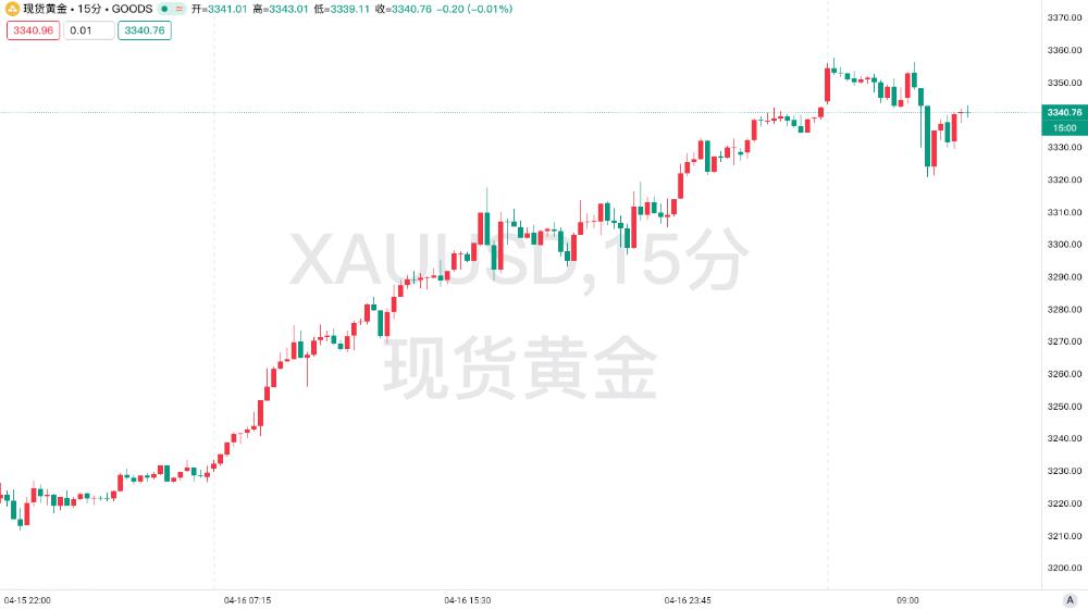 【黄金交易提醒】鲍威尔预警经济放缓叠加地缘风险，金价突破3350美元创历史新高