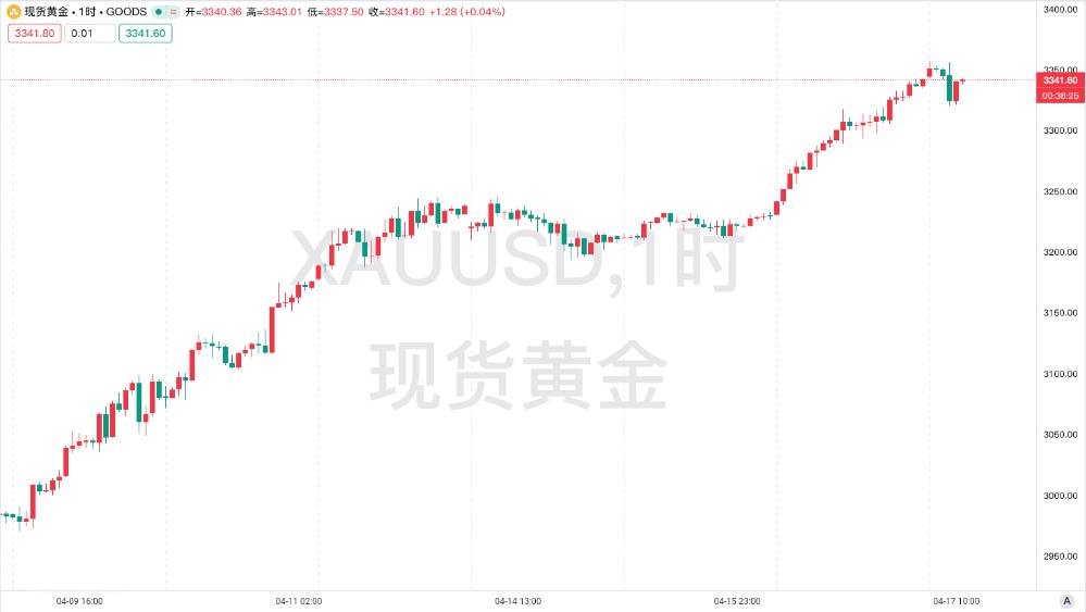 【黄金交易提醒】鲍威尔预警经济放缓叠加地缘风险，金价突破3350美元创历史新高