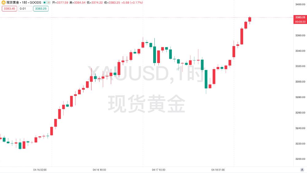 【黄金交易提醒】金价突破3380美元创历史新高，多头势如破竹