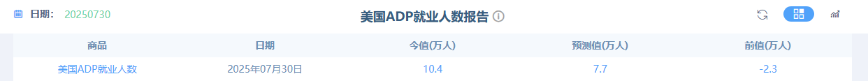 ADP就业超预期却掀不起波澜？市场“审美疲劳”背后的黄金博弈