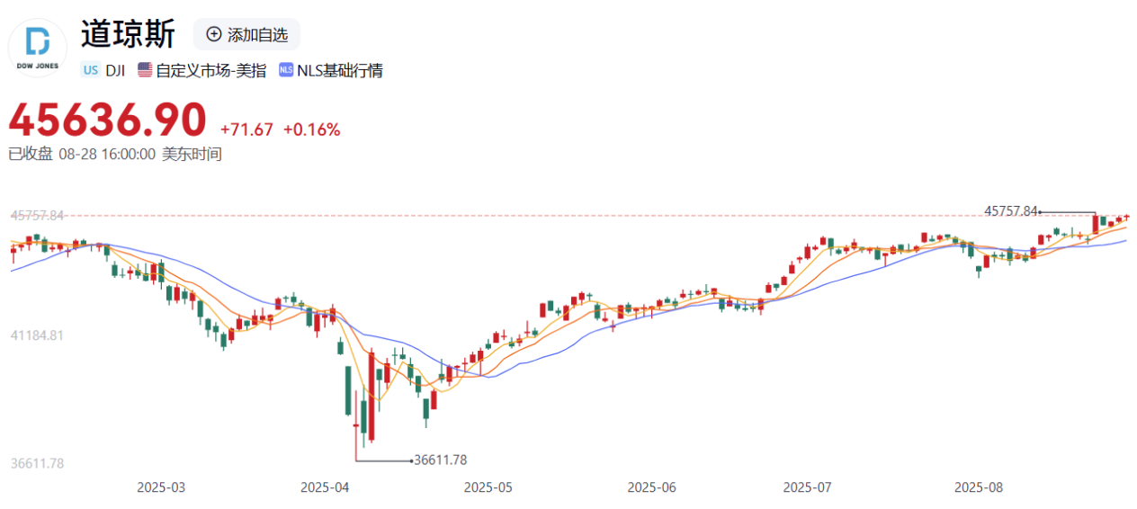 【黄金交易提醒】：金价强势突破3400美元创五周新高，PCE数据定调下一阶段走势